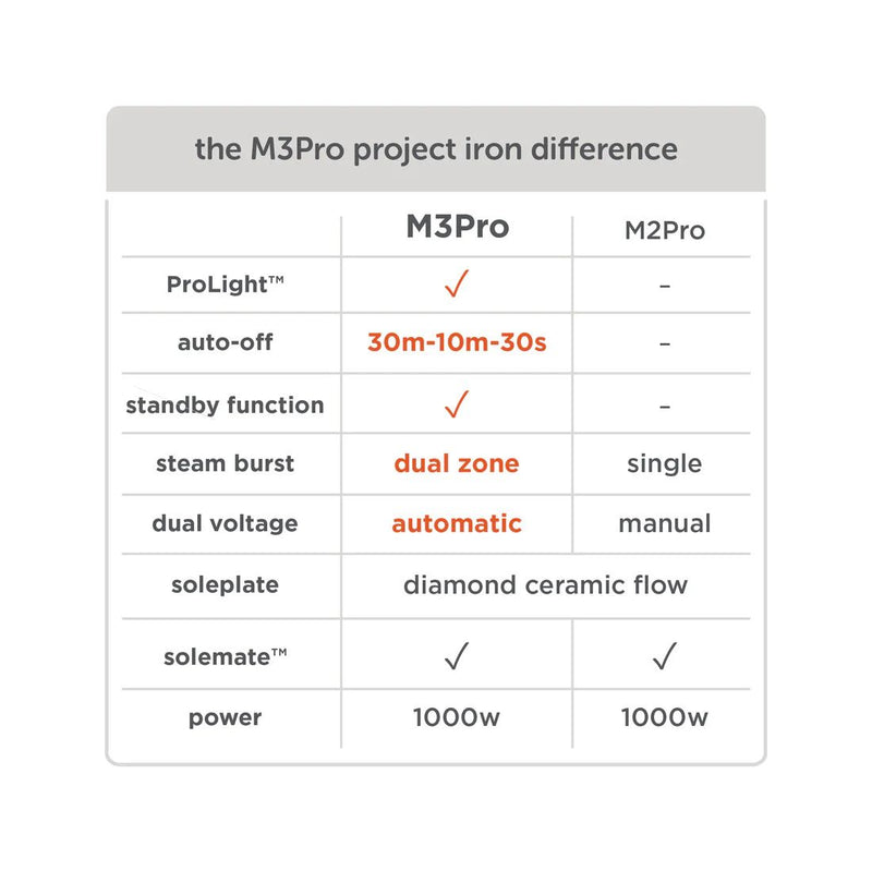 Oliso Mini Iron chart of differences between the new M3Pro and the M2Pro